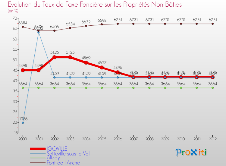 Evolution du taux de la taxe foncière sur les immeubles et terrains non batis pour IGOVILLE et les communes proches de 2000 à 2012 Comparaison des taux de la taxe foncière sur les immeubles et terrains non batis pour IGOVILLE et les communes voisines de 2000 à 2012