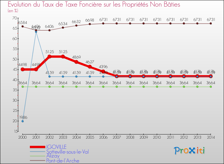 Evolution du taux de la taxe foncière sur les immeubles et terrains non batis pour IGOVILLE et les communes proches de 2000 à 2014 Comparaison des taux de la taxe foncière sur les immeubles et terrains non batis pour IGOVILLE et les communes voisines de 2000 à 2014