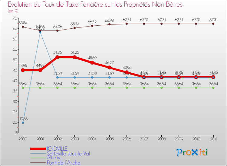 Evolution du taux de la taxe foncière sur les immeubles et terrains non batis pour IGOVILLE et les communes proches Comparaison des taux de la taxe foncière sur les immeubles et terrains non batis pour IGOVILLE et les communes voisines