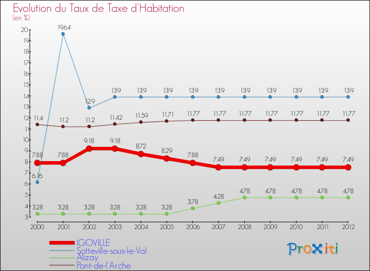 Evolution du taux de la taxe d'habitation pour IGOVILLE et les communes proches Comparaison des taux de la taxe d'habitation pour IGOVILLE et les communes voisines