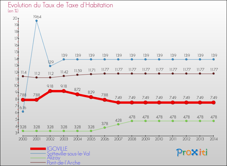 Evolution du taux de la taxe d'habitation pour IGOVILLE et les communes proches de 2000 à 2014 Comparaison des taux de la taxe d'habitation pour IGOVILLE et les communes voisines de 2000 à 2014