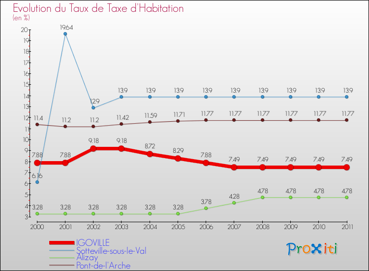 Evolution du taux de la taxe d'habitation pour IGOVILLE et les communes proches Comparaison des taux de la taxe d'habitation pour IGOVILLE et les communes voisines