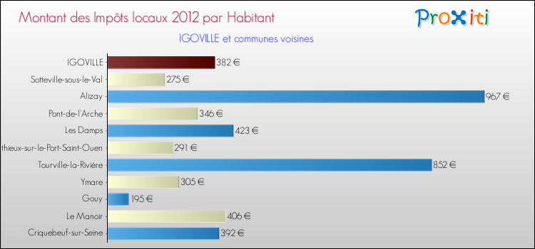 Montant des impôts locaux par Habitant pour IGOVILLE et les communes proches Comparaison des impôts locaux par habitant pour IGOVILLE et les communes voisines