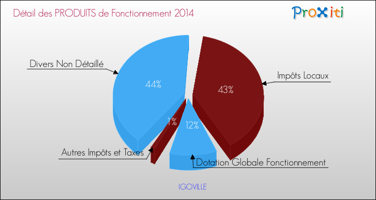 Décomposition du Budget de Fonctionnement 2014 de la commune de IGOVILLE Budget de Fonctionnement 2014 pour la commune de IGOVILLE