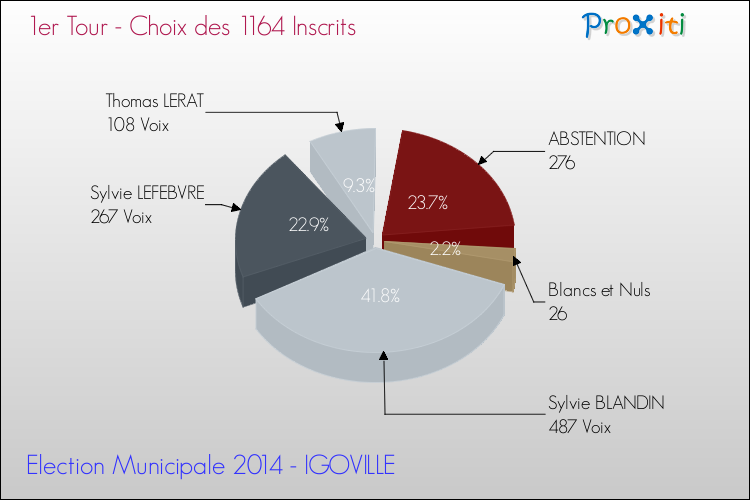 Résultats par rapport aux inscrits au 1er Tour des Elections Municipales 2014 de la commune de IGOVILLE Elections Municipales 2014 - Résultats par rapport aux inscrits au 1er Tour pour la commune de IGOVILLE
