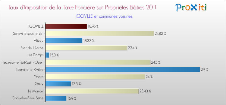 Taux d'imposition de la taxe foncière sur le bati 2011 pour IGOVILLE et les communes proches Comparaison des taux d'imposition de la taxe foncière sur le bati 2011 pour IGOVILLE et les communes voisines