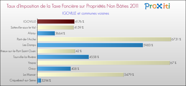 Taux d'imposition de la taxe foncière sur les immeubles et terrains non batis 2011 pour IGOVILLE et les communes proches Comparaison des taux d'imposition de la taxe foncière sur les immeubles et terrains non batis 2011 pour IGOVILLE et les communes voisines