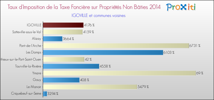 Taux d'imposition de la taxe foncière sur les immeubles et terrains non batis 2014 pour IGOVILLE et les communes proches Comparaison des taux d'imposition de la taxe foncière sur les immeubles et terrains non batis 2014 pour IGOVILLE et les communes voisines