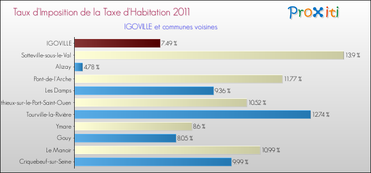 Taux d'imposition de la taxe d'habitation 2011 pour IGOVILLE et les communes proches Comparaison des taux d'imposition de la taxe d'habitation 2011 pour IGOVILLE et les communes voisines