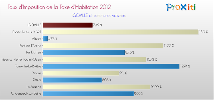 Taux d'imposition de la taxe d'habitation 2012 pour IGOVILLE et les communes proches Comparaison des taux d'imposition de la taxe d'habitation 2012 pour IGOVILLE et les communes voisines