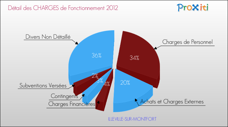 Décomposition des Charges de Fonctionnement 2012 de la commune de ILLEVILLE-SUR-MONTFORT Charges de Fonctionnement 2012 pour la commune de ILLEVILLE-SUR-MONTFORT