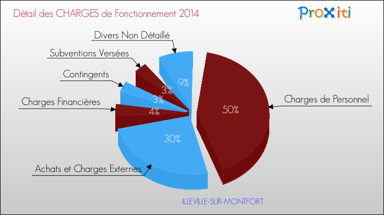 Décomposition des Charges de Fonctionnement 2014 de la commune de ILLEVILLE-SUR-MONTFORT Charges de Fonctionnement 2014 pour la commune de ILLEVILLE-SUR-MONTFORT