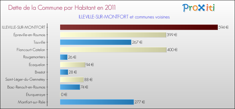 Dette par habitant de la commune en 2011 pour ILLEVILLE-SUR-MONTFORT et les communes proches Comparaison de la dette par habitant de la commune en 2011 pour ILLEVILLE-SUR-MONTFORT et les communes voisines