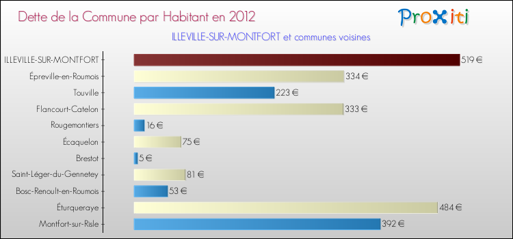 Dette par habitant de la commune en 2012 pour ILLEVILLE-SUR-MONTFORT et les communes proches Comparaison de la dette par habitant de la commune en 2012 pour ILLEVILLE-SUR-MONTFORT et les communes voisines