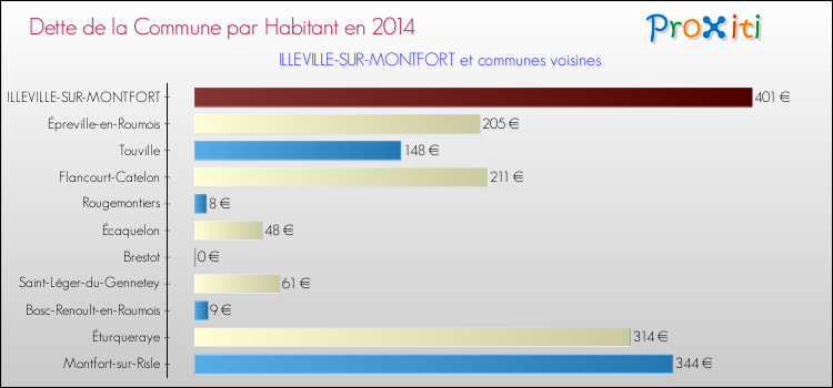 Dette par habitant de la commune en 2014 pour ILLEVILLE-SUR-MONTFORT et les communes proches Comparaison de la dette par habitant de la commune en 2014 pour ILLEVILLE-SUR-MONTFORT et les communes voisines