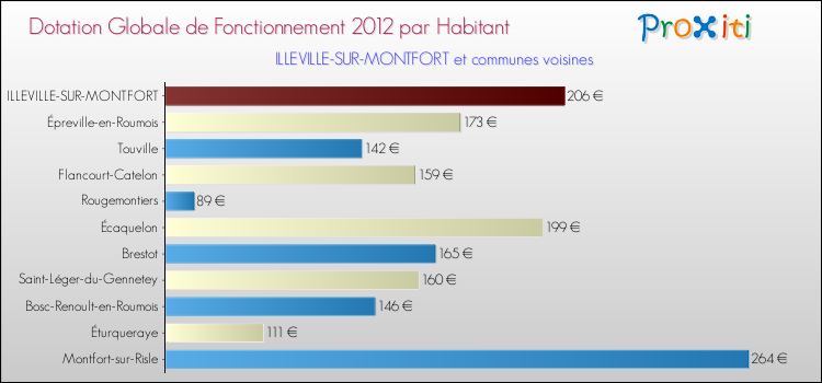 Montant des dotations globales de fonctionnement DGF par Habitant pour ILLEVILLE-SUR-MONTFORT et les communes proches Comparaison des des dotations globales de fonctionnement DGF par habitant pour ILLEVILLE-SUR-MONTFORT et les communes voisines