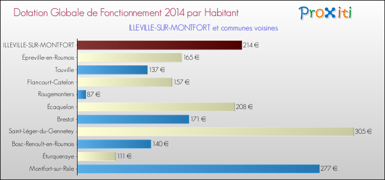 Montant des dotations globales de fonctionnement DGF par Habitant pour ILLEVILLE-SUR-MONTFORT et les communes proches en 2014. Comparaison des des dotations globales de fonctionnement DGF par habitant pour ILLEVILLE-SUR-MONTFORT et les communes voisines en 2014.