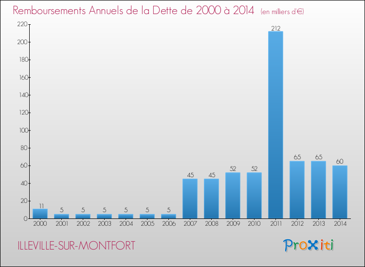 Evolution de l'annuité de la dette pour la commune de ILLEVILLE-SUR-MONTFORT de 2000 à 2014 Annuités de la dette pour ILLEVILLE-SUR-MONTFORT de 2000 à 2014