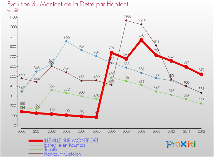 Evolution de la dette par habitant pour la commune de ILLEVILLE-SUR-MONTFORT et les communes proches de 2000 à 2012 Comparaison de la dette par habitant pour ILLEVILLE-SUR-MONTFORT et les communes voisines de 2000 à 2012