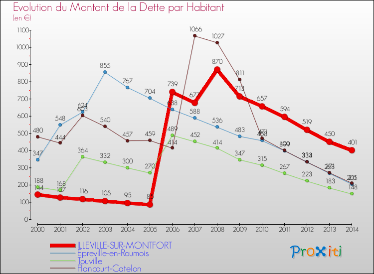 Evolution de la dette par habitant pour la commune de ILLEVILLE-SUR-MONTFORT et les communes proches de 2000 à 2014 Comparaison de la dette par habitant pour ILLEVILLE-SUR-MONTFORT et les communes voisines de 2000 à 2014