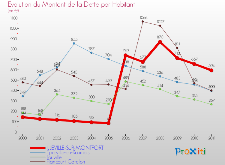 Evolution de la dette par habitant pour la commune de ILLEVILLE-SUR-MONTFORT et les communes proches Comparaison de la dette par habitant pour ILLEVILLE-SUR-MONTFORT et les communes voisines