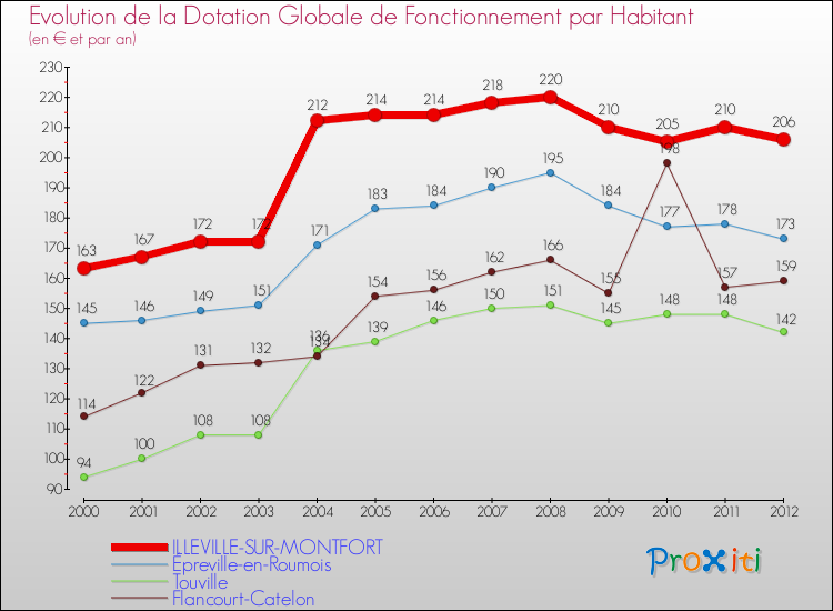 Evolution et montant de la dotation globale de fonctionnement par Habitant pour ILLEVILLE-SUR-MONTFORT et les communes proches Comparaison des dotations globales de fonctionnement par habitant pour ILLEVILLE-SUR-MONTFORT et les communes voisines