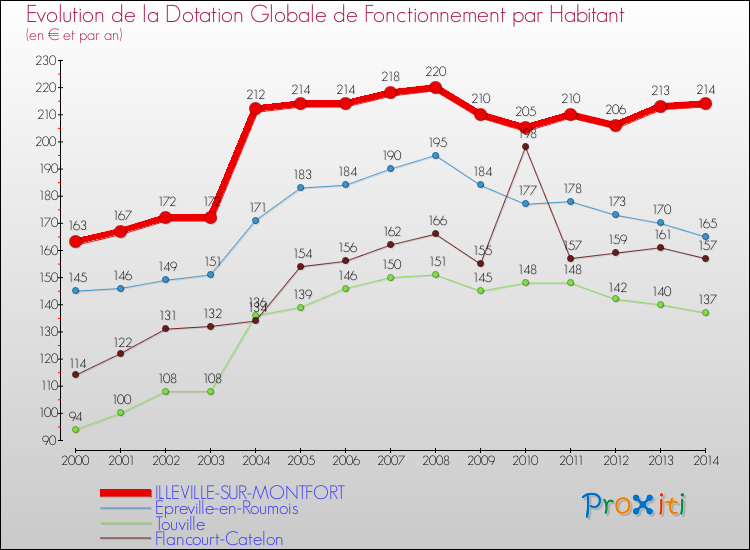 Evolution et montant de la dotation globale de fonctionnement par Habitant pour ILLEVILLE-SUR-MONTFORT et les communes proches de 2000 à 2014. Comparaison des dotations globales de fonctionnement par habitant pour ILLEVILLE-SUR-MONTFORT et les communes voisines de 2000 à 2014.