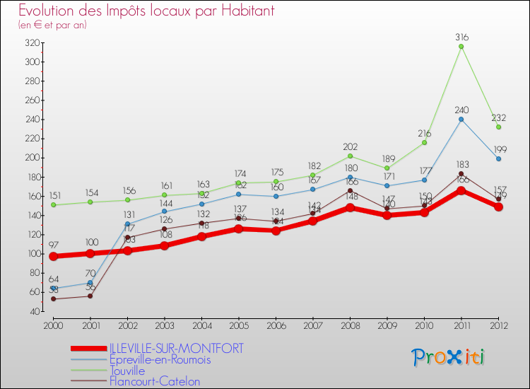 Evolution et montant des impôts locaux par Habitant pour ILLEVILLE-SUR-MONTFORT et les communes proches Comparaison des impôts locaux par habitant pour ILLEVILLE-SUR-MONTFORT et les communes voisines