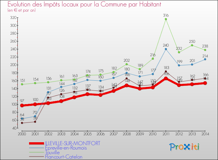 Evolution et montant des impôts locaux par Habitant pour ILLEVILLE-SUR-MONTFORT et les communes proches de 2000 à 2014 Comparaison des impôts locaux par habitant pour ILLEVILLE-SUR-MONTFORT et les communes voisines de 2000 à 2014