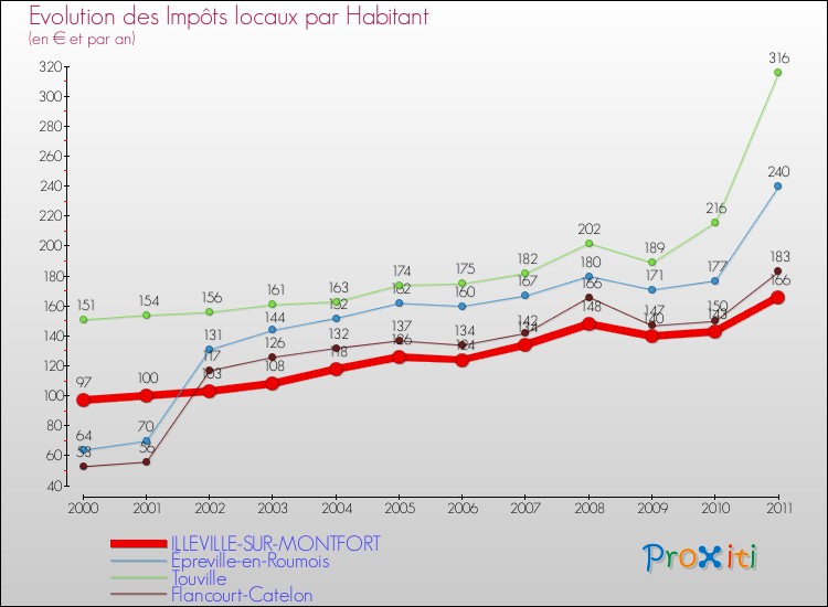 Evolution et montant des impôts locaux par Habitant pour ILLEVILLE-SUR-MONTFORT et les communes proches Comparaison des impôts locaux par habitant pour ILLEVILLE-SUR-MONTFORT et les communes voisines