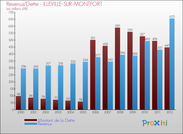 Evolution comparée de la dette et des revenus pour la commune de ILLEVILLE-SUR-MONTFORT de 2000 à 2012 Comparaison de la dette et des revenus pour ILLEVILLE-SUR-MONTFORT de 2000 à 2012