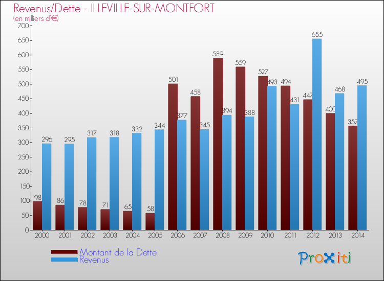 Evolution comparée de la dette et des revenus pour la commune de ILLEVILLE-SUR-MONTFORT de 2000 à 2014 Comparaison de la dette et des revenus pour ILLEVILLE-SUR-MONTFORT de 2000 à 2014
