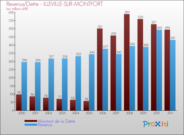Evolution comparée de la dette et des revenus pour la commune de ILLEVILLE-SUR-MONTFORT de 2000 à 2011 Comparaison de la dette et des revenus pour ILLEVILLE-SUR-MONTFORT de 2000 à 2011