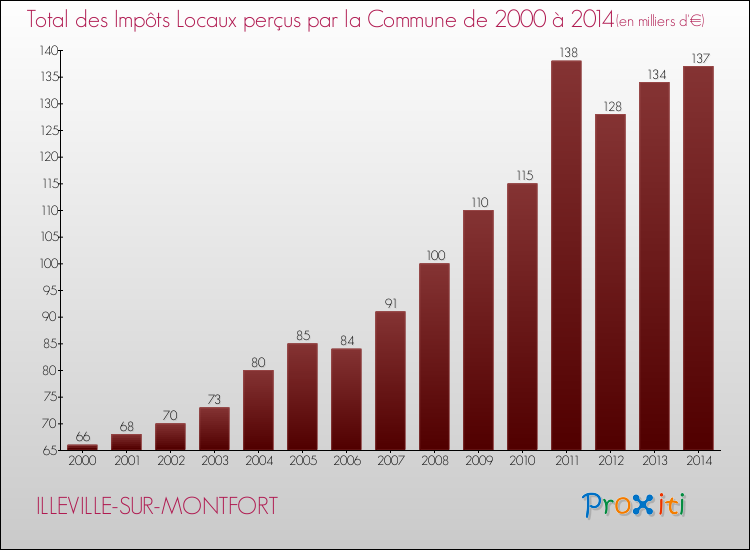 Evolution des Impôts Locaux pour la commune de ILLEVILLE-SUR-MONTFORT de 2000 à 2014 Evolution des Impôts Locaux pour ILLEVILLE-SUR-MONTFORT de 2000 à 2014