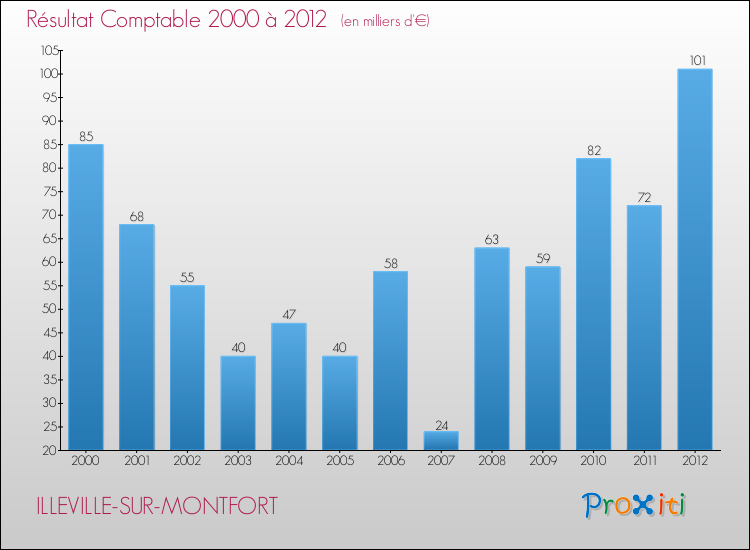 Evolution du résultat comptable pour la commune de ILLEVILLE-SUR-MONTFORT de 2000 à 2012 Evolution du résultat comptable pour ILLEVILLE-SUR-MONTFORT de 2000 à 2012