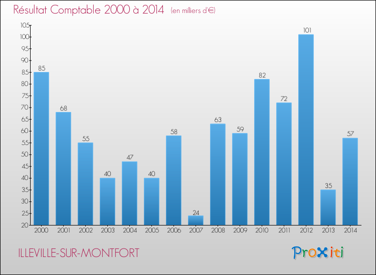 Evolution du résultat comptable pour la commune de ILLEVILLE-SUR-MONTFORT de 2000 à 2014 Evolution du résultat comptable pour ILLEVILLE-SUR-MONTFORT de 2000 à 2014