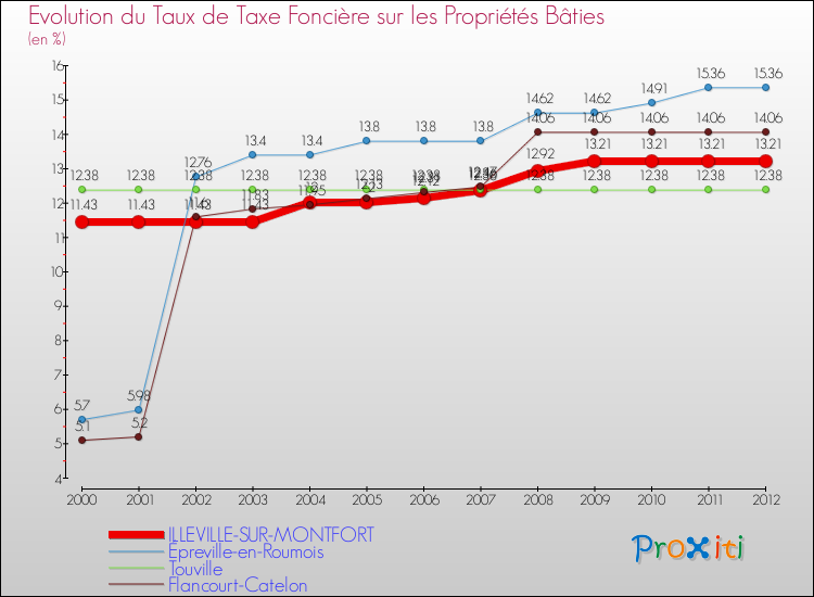 Evolution du taux de la taxe foncière sur le bati pour ILLEVILLE-SUR-MONTFORT et les communes proches de 2000 à 2012 Comparaison des taux de taxe foncière sur le bati pour ILLEVILLE-SUR-MONTFORT et les communes voisines de 2000 à 2012