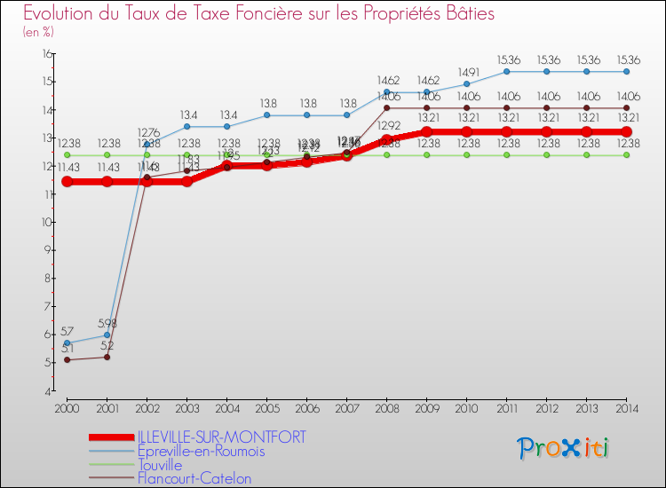 Evolution du taux de la taxe foncière sur le bati pour ILLEVILLE-SUR-MONTFORT et les communes proches de 2000 à 2014 Comparaison des taux de taxe foncière sur le bati pour ILLEVILLE-SUR-MONTFORT et les communes voisines de 2000 à 2014