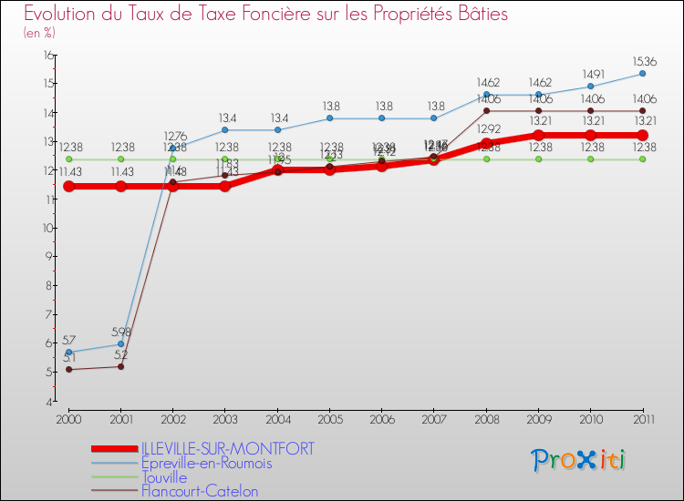 Evolution du taux de la taxe foncière sur le bati pour ILLEVILLE-SUR-MONTFORT et les communes proches Comparaison des taux de taxe foncière sur le bati pour ILLEVILLE-SUR-MONTFORT et les communes voisines