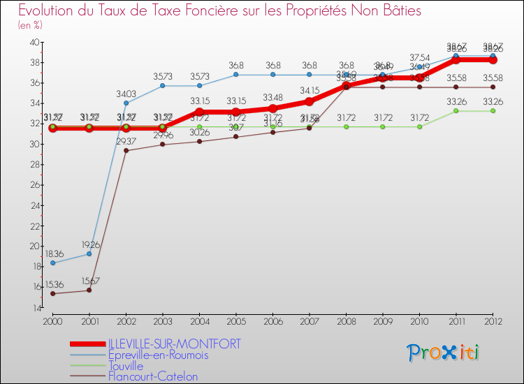 Evolution du taux de la taxe foncière sur les immeubles et terrains non batis pour ILLEVILLE-SUR-MONTFORT et les communes proches de 2000 à 2012 Comparaison des taux de la taxe foncière sur les immeubles et terrains non batis pour ILLEVILLE-SUR-MONTFORT et les communes voisines de 2000 à 2012