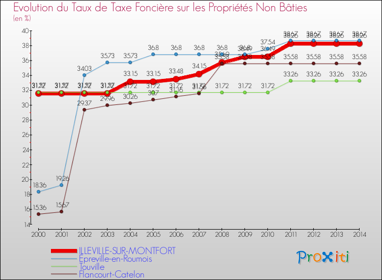 Evolution du taux de la taxe foncière sur les immeubles et terrains non batis pour ILLEVILLE-SUR-MONTFORT et les communes proches de 2000 à 2014 Comparaison des taux de la taxe foncière sur les immeubles et terrains non batis pour ILLEVILLE-SUR-MONTFORT et les communes voisines de 2000 à 2014