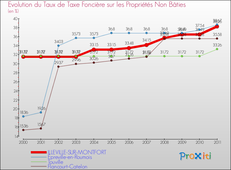 Evolution du taux de la taxe foncière sur les immeubles et terrains non batis pour ILLEVILLE-SUR-MONTFORT et les communes proches Comparaison des taux de la taxe foncière sur les immeubles et terrains non batis pour ILLEVILLE-SUR-MONTFORT et les communes voisines