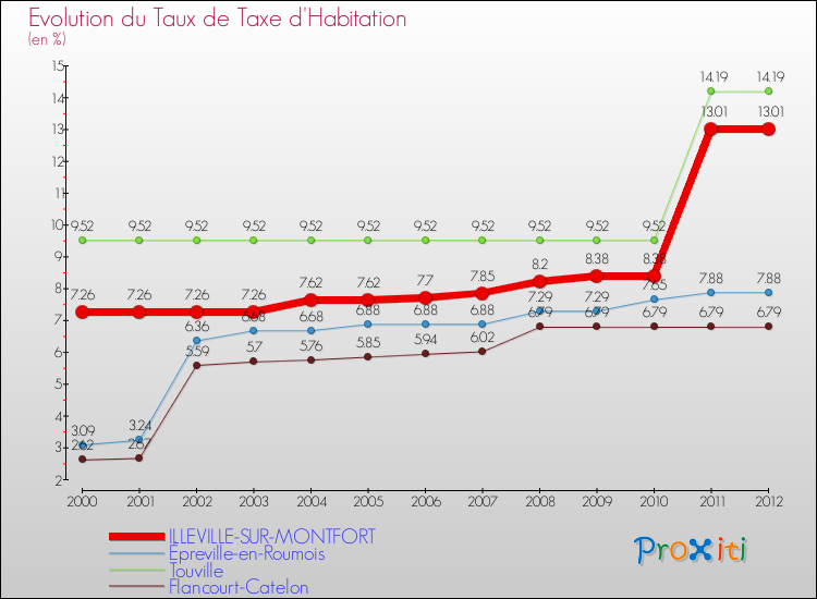 Evolution du taux de la taxe d'habitation pour ILLEVILLE-SUR-MONTFORT et les communes proches Comparaison des taux de la taxe d'habitation pour ILLEVILLE-SUR-MONTFORT et les communes voisines