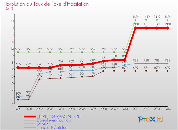 Evolution du taux de la taxe d'habitation pour ILLEVILLE-SUR-MONTFORT et les communes proches de 2000 à 2014 Comparaison des taux de la taxe d'habitation pour ILLEVILLE-SUR-MONTFORT et les communes voisines de 2000 à 2014