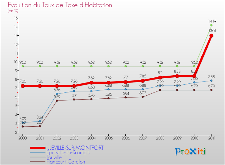 Evolution du taux de la taxe d'habitation pour ILLEVILLE-SUR-MONTFORT et les communes proches Comparaison des taux de la taxe d'habitation pour ILLEVILLE-SUR-MONTFORT et les communes voisines