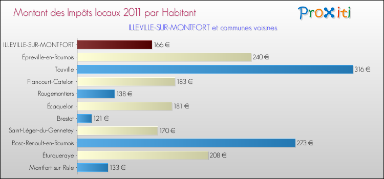 Montant des impôts locaux par Habitant pour ILLEVILLE-SUR-MONTFORT et les communes proches Comparaison des impôts locaux par habitant pour ILLEVILLE-SUR-MONTFORT et les communes voisines