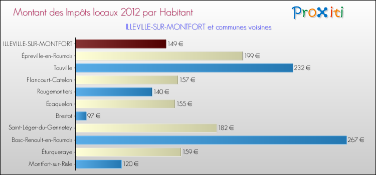 Montant des impôts locaux par Habitant pour ILLEVILLE-SUR-MONTFORT et les communes proches Comparaison des impôts locaux par habitant pour ILLEVILLE-SUR-MONTFORT et les communes voisines