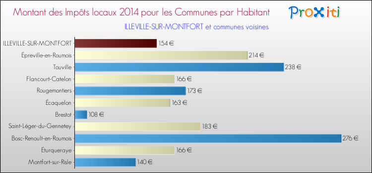 Montant des impôts locaux par Habitant pour ILLEVILLE-SUR-MONTFORT et les communes proches en 2014 Comparaison des impôts locaux par habitant pour ILLEVILLE-SUR-MONTFORT et les communes voisines en 2014