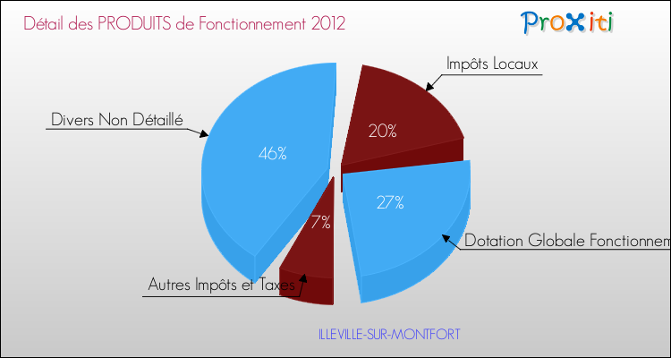 Décomposition du Budget de Fonctionnement 2012 de la commune de ILLEVILLE-SUR-MONTFORT Budget de Fonctionnement 2012 pour la commune de ILLEVILLE-SUR-MONTFORT