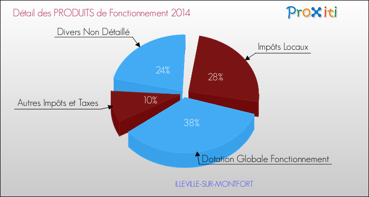 Décomposition du Budget de Fonctionnement 2014 de la commune de ILLEVILLE-SUR-MONTFORT Budget de Fonctionnement 2014 pour la commune de ILLEVILLE-SUR-MONTFORT